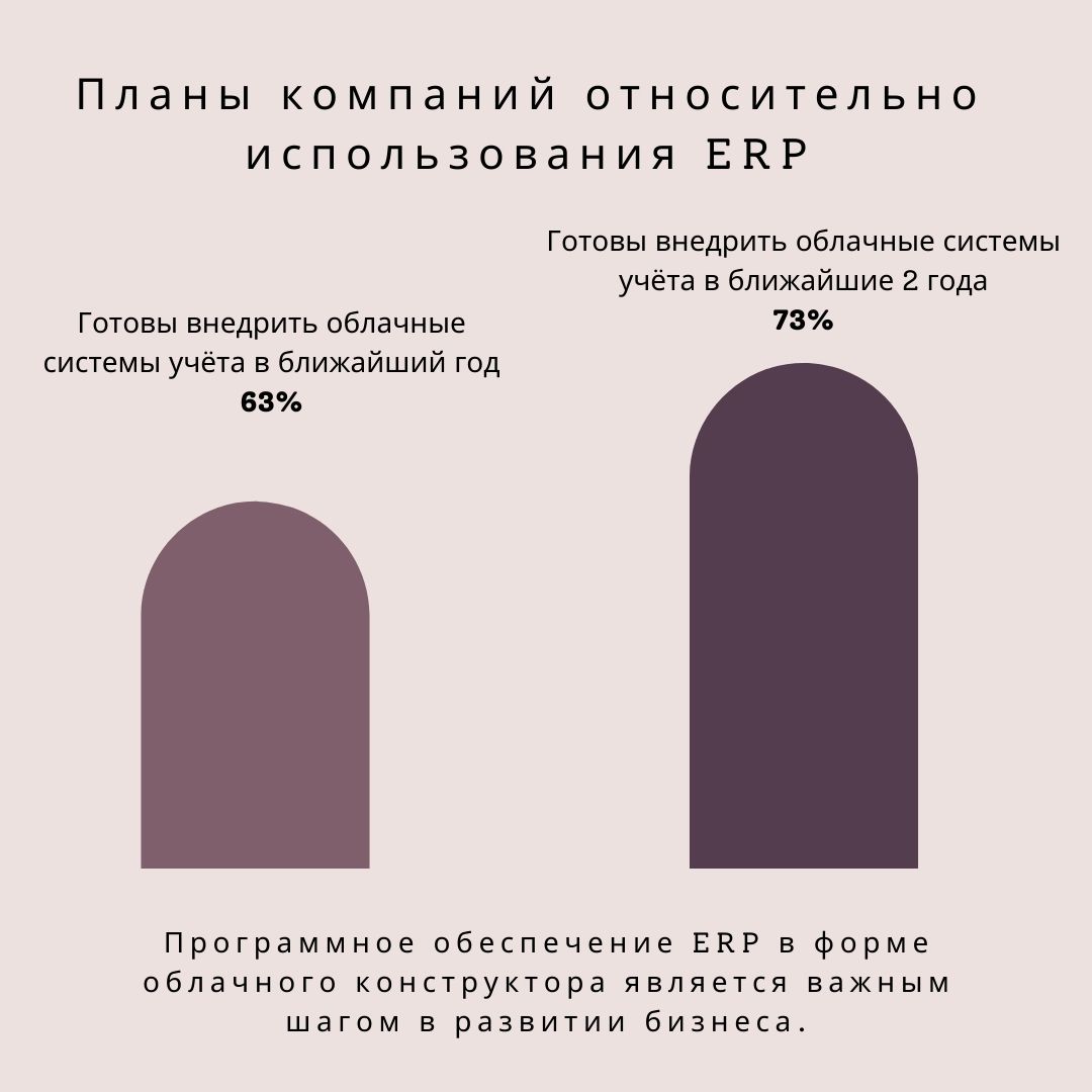 График планы внедрения облачных систем учёта в компаниях График планы внедрения облачных систем учёта в компаниях